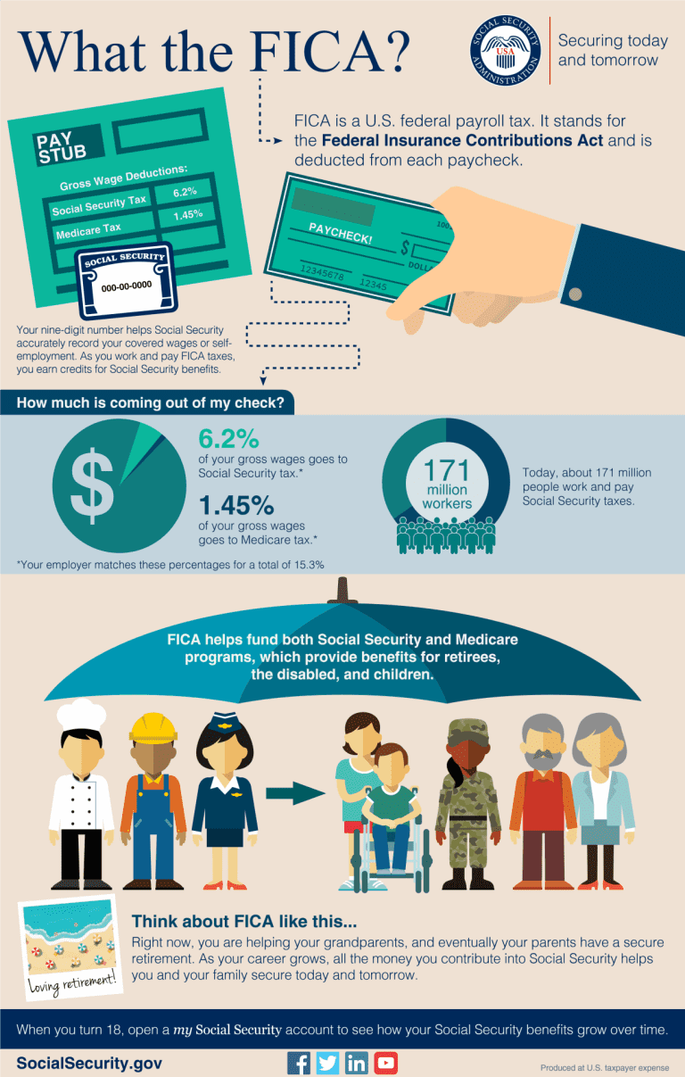 FICA Taxes Employees & Self-Employed?